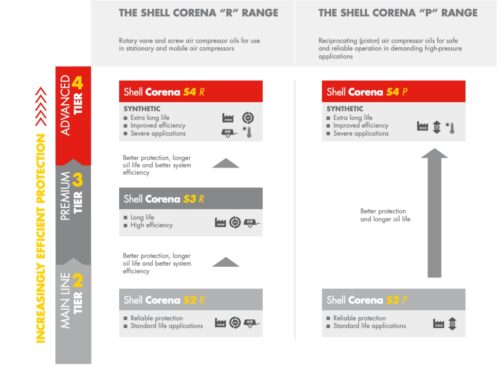 Shell S4 P100 dầu máy nén piston - Khí nén Á Châu