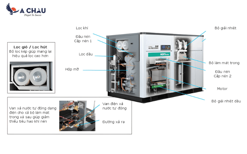 Cấu tạo máy nén khí không dầu Hitachi 32-240kW 2 cấp nén