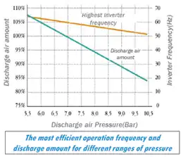 tần số hoạt động hiệu quả nhất và lượng xả cho các dải áp suất khác nhau