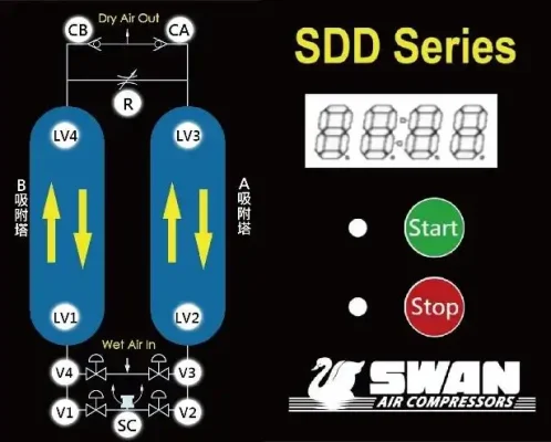 Máy sấy hấp thụ Swan Đài Loan SDE series
