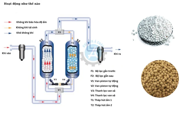 Nguyên lý hoạt động của hạt hút ẩm máy nén khí