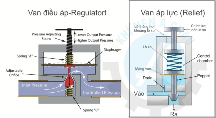 relief-valve-nguyen-ly-hoat-dong-733x400-1 Nguyên lý van dieu ap Sullair