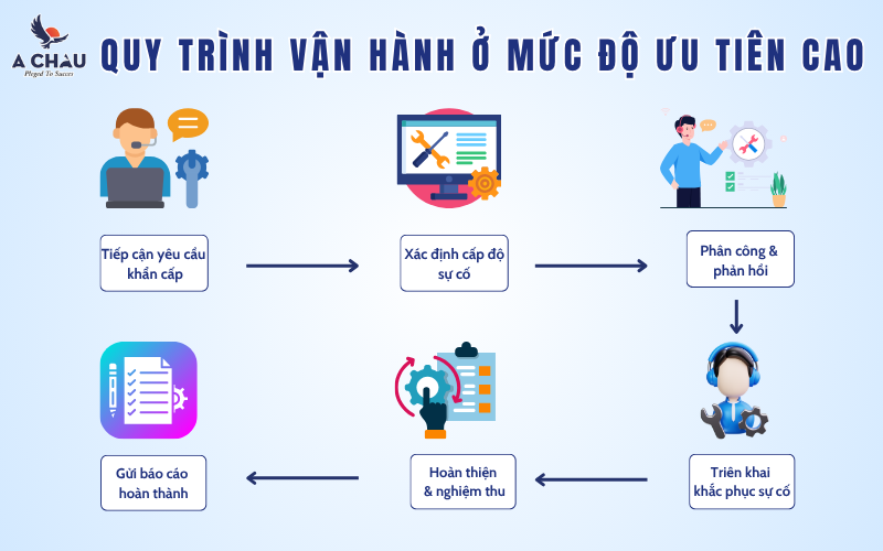 Gold Service - Phản ứng nhanh chóng, mức độ ưu tiên cao