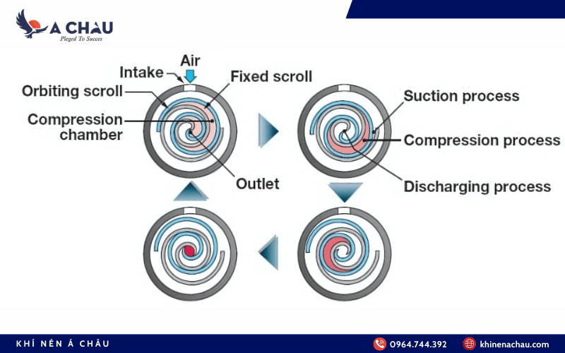 Nguyên lý máy nén khí Scroll Hitachi