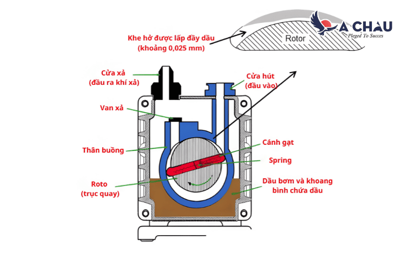 Khe hở cơ khí trong bơm hút chân không